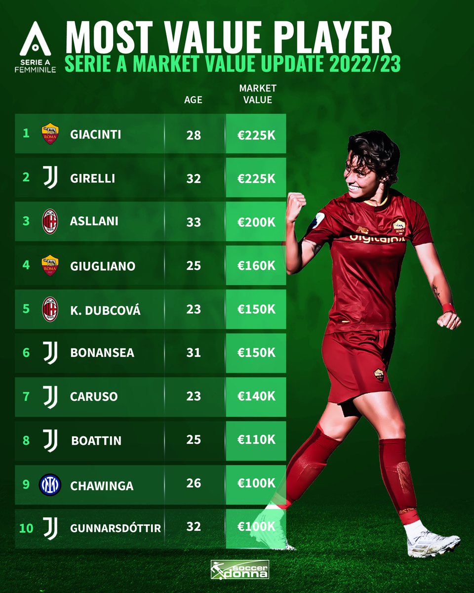 soccerdonna's tweet photo. Valentina Giacinti and Cristiana Girelli have the same market value, but who do you favour? 😶
#valentinagiacinti #cristianagirelli #juventus #asrima #seriea https://t.co/w9n0eQnL3M