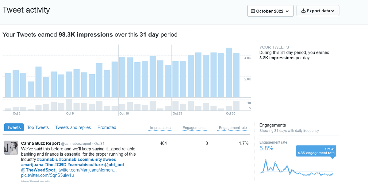 cannabuzzreport's tweet photo. Our business is Social Media and our expertise is in the Cannabis Industry and if you'd like to see your traffic on a Month by Month basis increase by a factor of at least 4 then get in touch and ask how we can help you? https://t.co/0ZAFSa9dvx