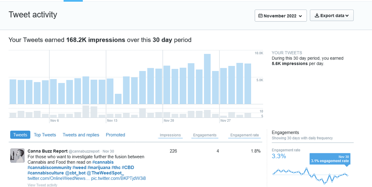 cannabuzzreport's tweet photo. Our business is Social Media and our expertise is in the Cannabis Industry and if you'd like to see your traffic on a Month by Month basis increase by a factor of at least 4 then get in touch and ask how we can help you? https://t.co/0ZAFSa9dvx