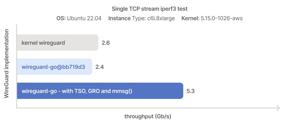 Fun work by @jordanwhited and @raggi on making WireGuard-go (and thus @Tailscale) in userspace faster by using some rarely-used Linux kernel interfaces... 🎉🚀🔥 tailscale.com/blog/throughpu…