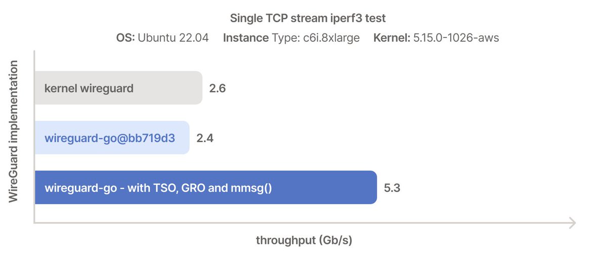 Brad Fitzpatrick π» (@bradfitz) on Twitter photo Fun work by <a href="/jordanwhited/">Jordan Whited</a> and <a href="/raggi/">James Tucker</a> on making WireGuard-go (and thus <a href="/Tailscale/">Tailscale</a>) in userspace faster by using some rarely-used Linux kernel interfaces... πππ₯
tailscale.com/blog/throughpuβ¦ Fun work by <a href="/jordanwhited/">Jordan Whited</a> and <a href="/raggi/">James Tucker</a> on making WireGuard-go (and thus <a href="/Tailscale/">Tailscale</a>) in userspace faster by using some rarely-used Linux kernel interfaces... πππ₯
tailscale.com/blog/throughpuβ¦