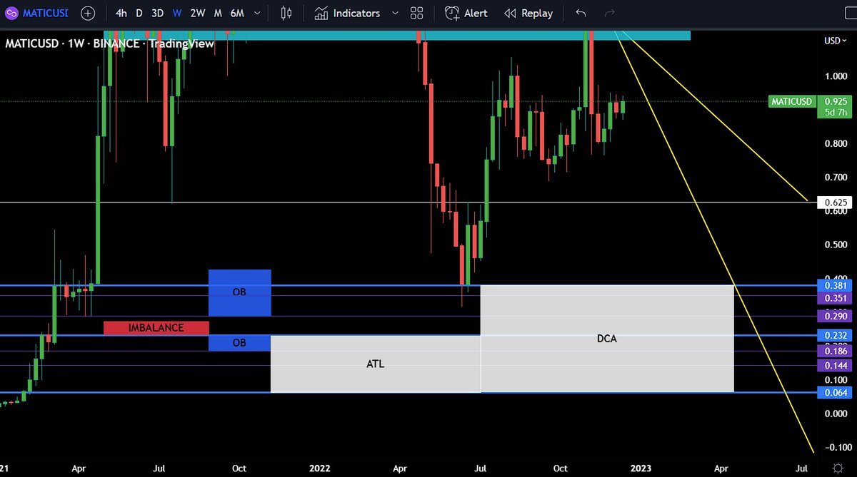 MrBluE_X_AI's tweet photo. #MATIC #ATL #smartDCA
Urmărim un posibil head & shoulders cu target în zona de DCA.
În cazul în care avem străpungerea rezistenței turcoaz cu volum + retestare/candelă bullish (deși nu cred), mutăm zona de DCA la $0.625.
O să fac update când este cazul. https://t.co/0LalKMjQcU