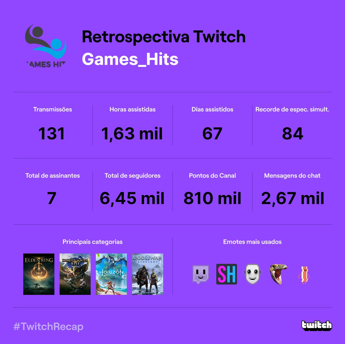 #RetrospectivaTwitch Elden Ring e Monster Hunter dominaram nosso canal esse ano =D #ELDENRING #MonsterHunterRise #MonsterHunterRiseSunbreak