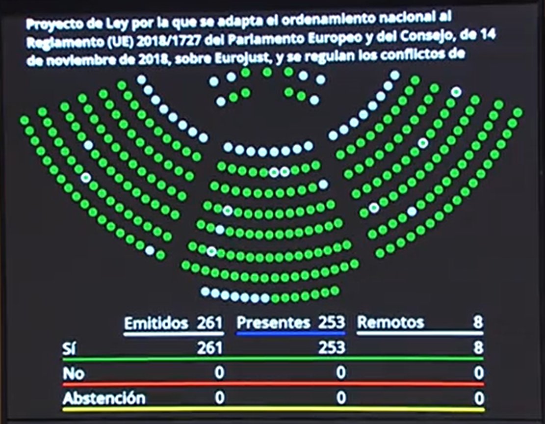 Senadoesp's tweet photo. Las #CortesGenerales han aprobado definitivamente el #ProyectoDeLey por la que se adapta el ordenamiento nacional al Reglamento del PE y del Consejo sobre Eurojust, y se regulan los conflictos de jurisdicción.

▶️Debate y votación: https://t.co/dDruGIcCHb https://t.co/jPpnM4oxVi