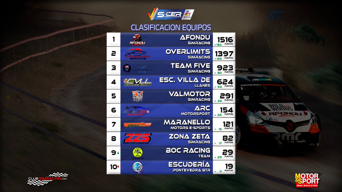 club_simracing's tweet photo. 📈 CLASIFICACIONES EQUIPOS
#scerv #adeje @virtual_rfeda https://t.co/JGrxxi6ach
