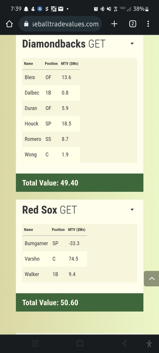 m_wal508's tweet photo. I feel like Chaim Bloom &amp; the Redsox should be looking for a trade like this where we pay some of a teams bad contract and throw in some of our MLB should-be role/platoon players+ a couple prospects for a deal like Varsho, Walker, &amp; Bumgarner + say 50-60 % of his contract which https://t.co/XawCqqmIKj
