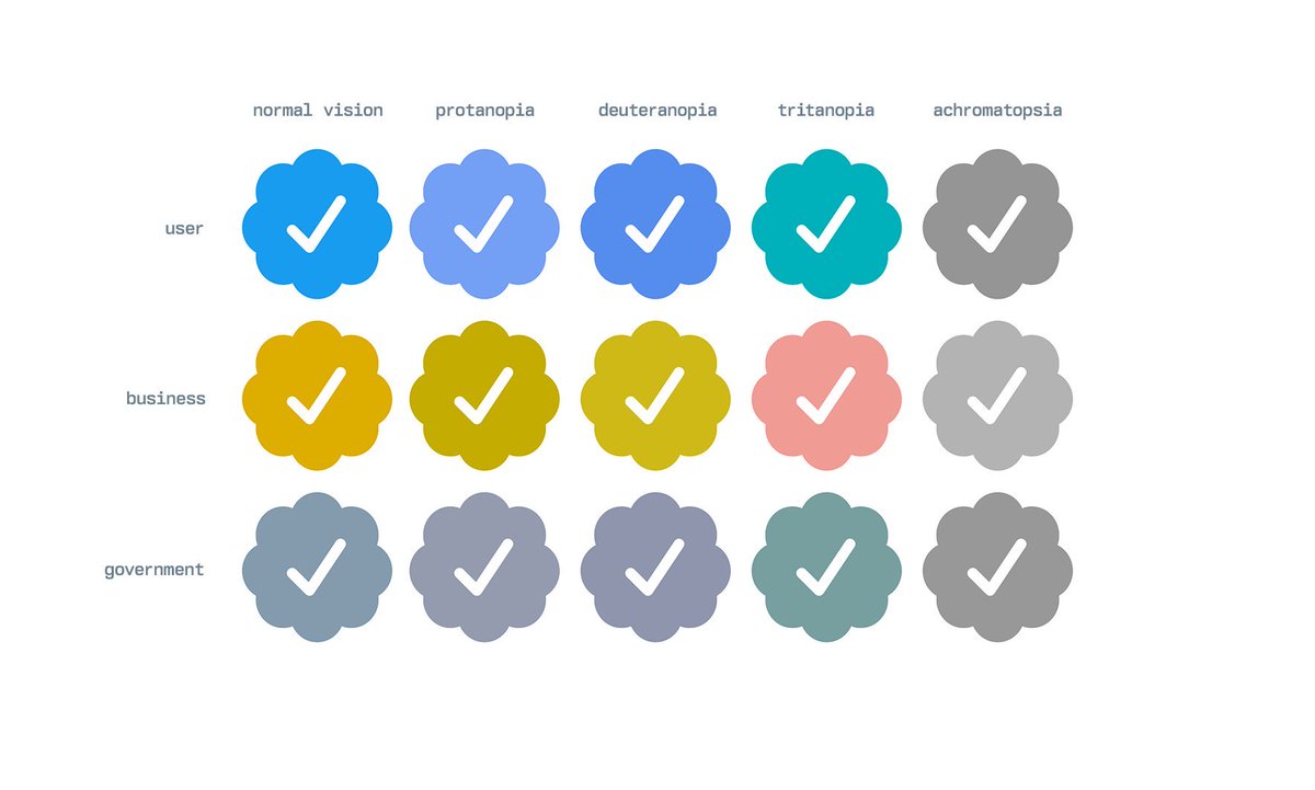 kumarmanish9's tweet photo. Know New Twitter Verification Badge Colours ! 

🔵Blue for USERS. 
🏆Gold for BUSINESSES/MEDIA 
☑️Grey for GOVERNMNT 

Image credit : @wongmjane 

#TwitterBadge https://t.co/AKfhe8TGNg