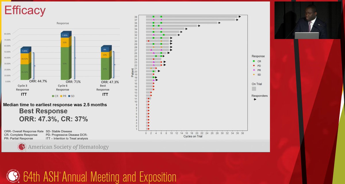 Awesome presentation of Phase II study w/ Pembro+Romidepsin in RR T-cell lymphoma by esteemed co-fellow Dr. <a href="/FasaAgbedia/">Owhofasa Agbedia, MD, MPH, FACP</a> and fellow #Lymphoma enthusiast. Advancing the fight to #EndCancer. Kudos to <a href="/DrSwami_Iyer/">Bloodbytes</a> and the amazing <a href="/MDAndersonNews/">MD Anderson Cancer Center</a> team. <a href="/ASH_hematology/">ASH</a> #ASH2022