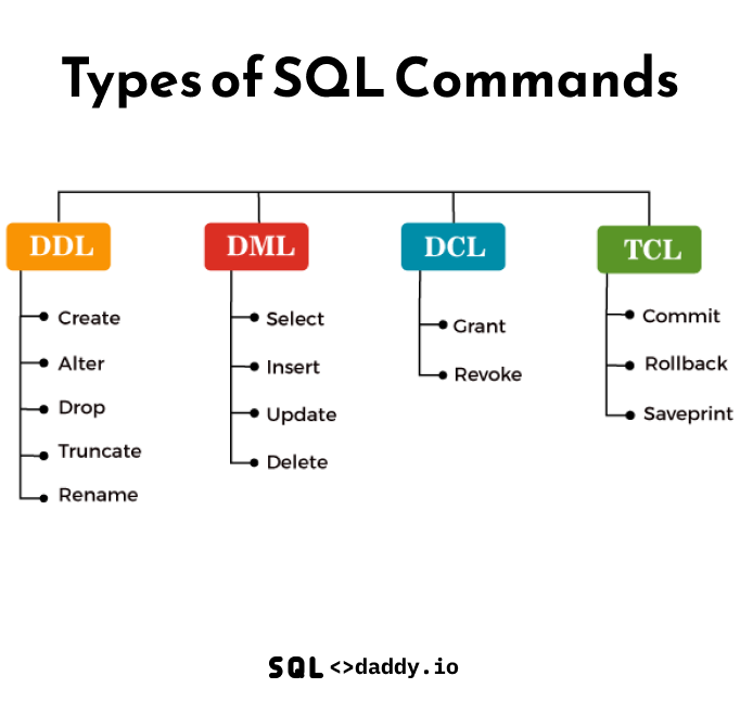 sqldaddy's tweet photo. Types SQL Commands

#BigData #databases #Analytics #DataScience #AI #MachineLearning #IoT #Python #RStats #TensorFlow #Java #JavaScript #ReactJS #React #Serverless #DataScientist #Linux #Programming #Coding #100DaysofCode #DevOps #SQL #Blockchain #CyberSecurity #Flutter #PHP #Dev https://t.co/noXyAQjR1O