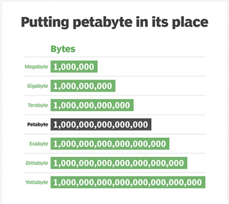 That's Petabyte for you! 🫡

Yeah that's how much storage we have 💪

Ready to process <a href="/solana/">Solana</a> &amp; other chains

Next stop Exabyte  👀?