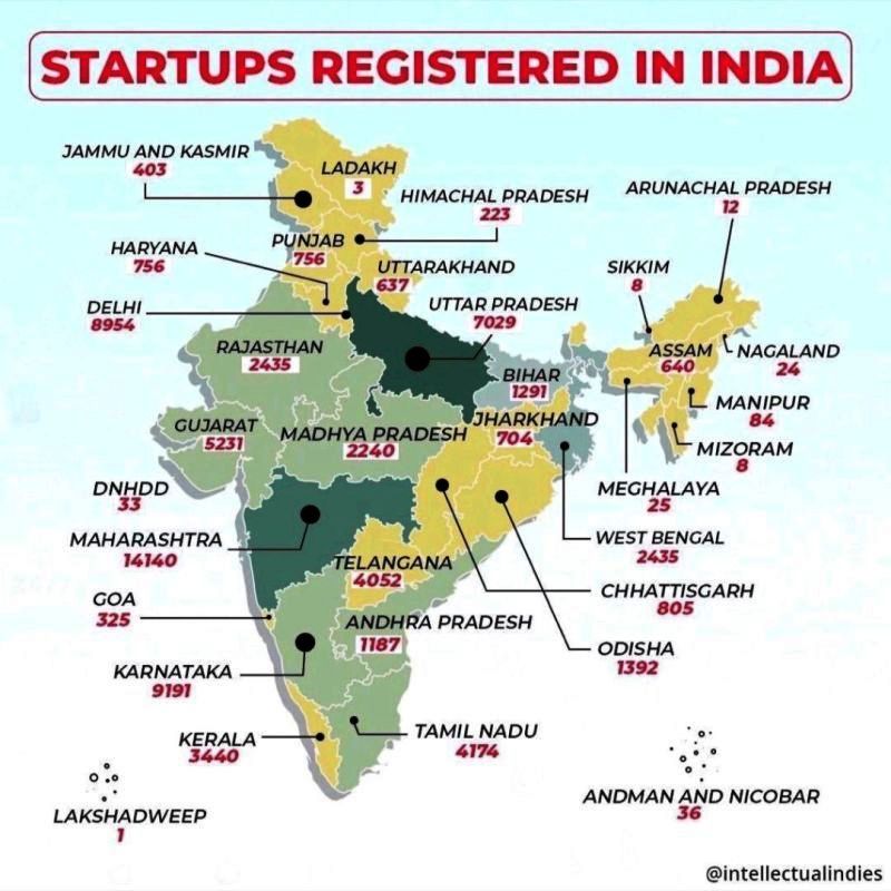 geetdeka29's tweet photo. Isn't it surprising?

We are probably in the second phase of the Startup ecosystem. 

The most common statement we hear is that Tiers 2 &amp; 3 are irrelevant to us because "We would not find our ideal customer there."

However, the image below demonstrates that this is incorrect. https://t.co/MmjPsEDvXf