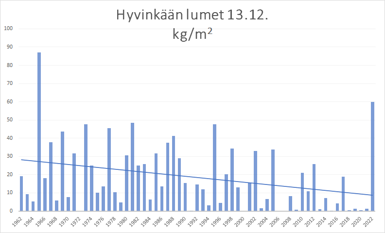 pinnanalta's tweet photo. Lunta on etelässä harvinaisen paljon ajankohtaan nähden. Pk-seudulla 2010 oli vielä hieman enemmän, mutta #Hyvinkää llä täytyy palata ennätyslumiseen talveen 1965, jotta löytyy yhtä runsas lumipeite. #lumi 
@SYKEinfo https://t.co/UiDRzPd6EY