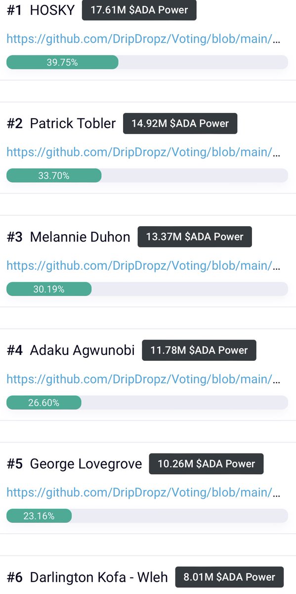 willyboy193's tweet photo. GM #Cardano here are your live voting results for #CatalystCircle. 833 wallets with 44.29 total voting power. Go cast your vote! @DripDropz_io ⬇️⬆️🗳! https://t.co/jXW7H8V7aH