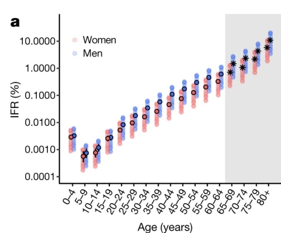 <a href="/daTulip/">JB</a> <a href="/kevinnbass/">Kevin Bass PhD MS</a> Better: random testing, for something longer lasting (antibodies) to est. the true number of infections (seroprevalence). Then stratify by risk factors like age 

Here's what you get when you do that. Paper from Nov. 2020

More useful info for policy

nature.com/articles/s4158…
