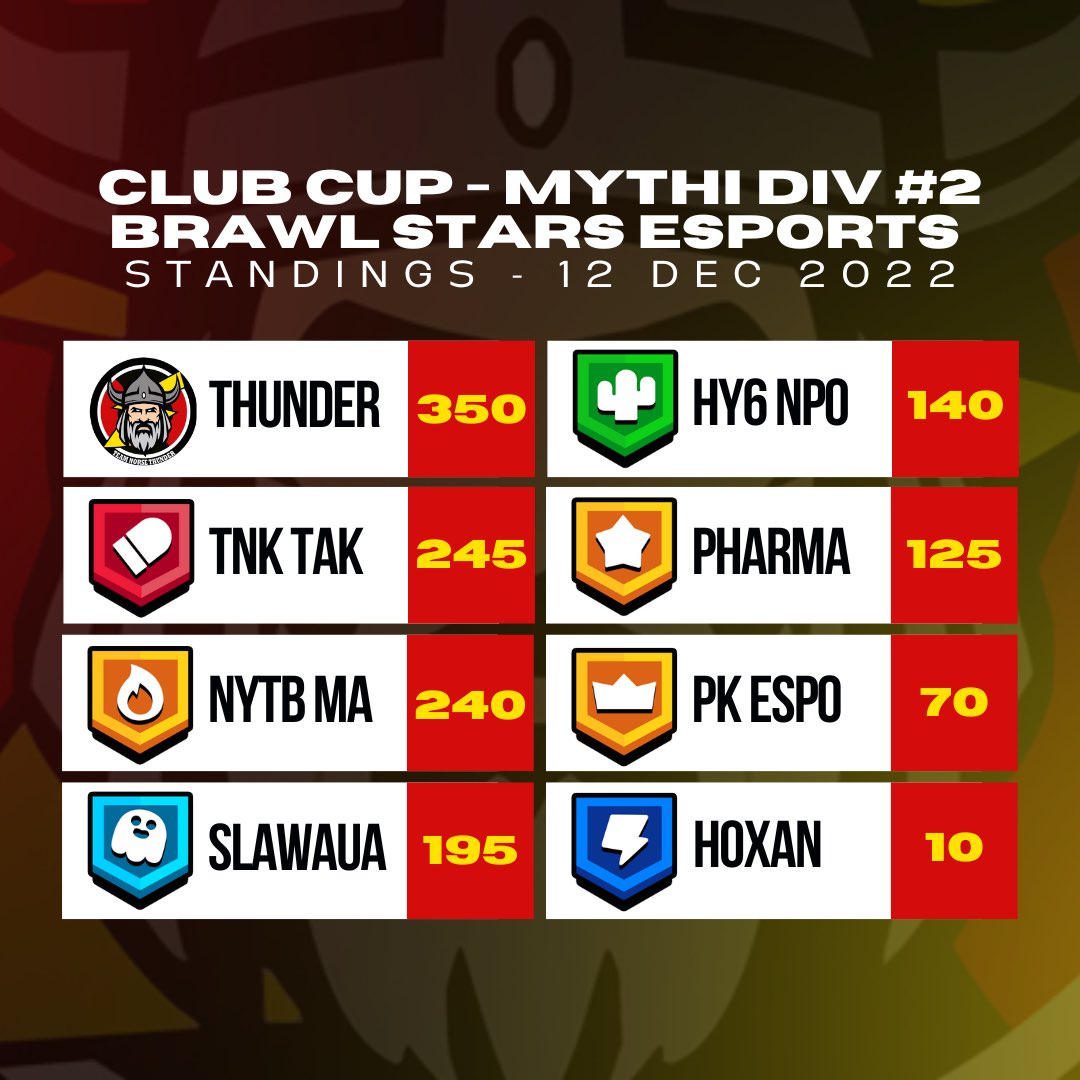 ThunderEsportGG's tweet photo. CHAMPIONS 🏆 | In what was one of the most competitive league events that we’ve been involved in, we earn promotion alongside TNK TAK, while the division’s bottom four teams were relegated. What a 2022 we’ve had! 👀🎉 #BrawlStars #Esports #Gaming https://t.co/O7fZc5FrmH