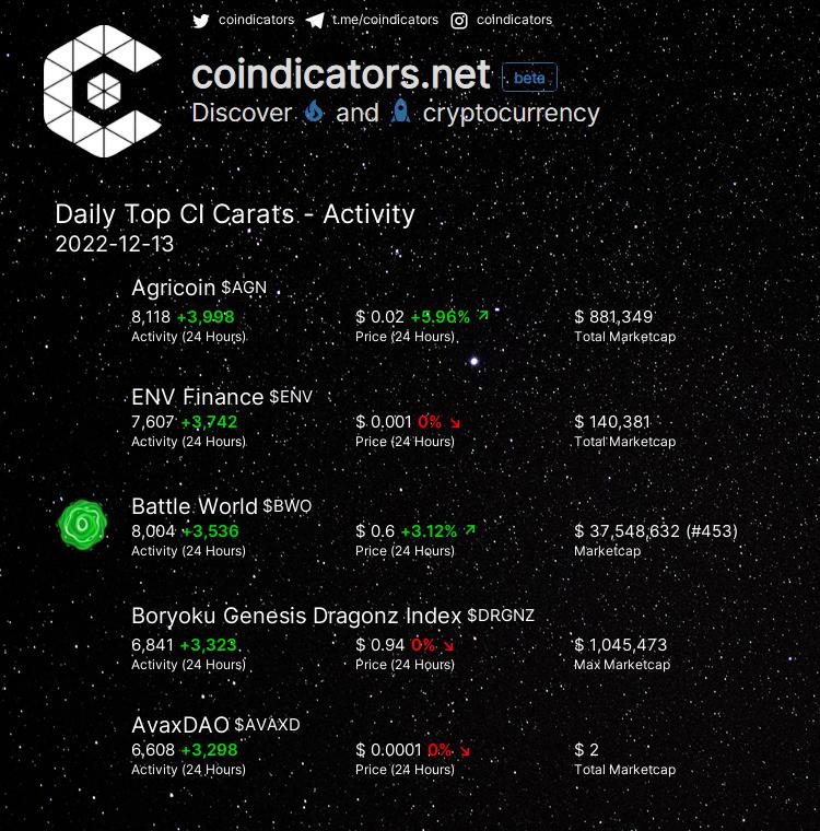 coindicators's tweet photo. Daily Top 🔥 CI Carats - Activity  

🥇 $AGN +3,998 
🥈 $ENV +3,742 
🥉 $BWO +3,536 
🚀 $DRGNZ +3,323 
🚀 $AVAXD +3,298 

More on https://t.co/yd96cxKnWV 
#ENV #DRGNZ #AGN #AVAXD #BWO https://t.co/A0CY9Bpw7h