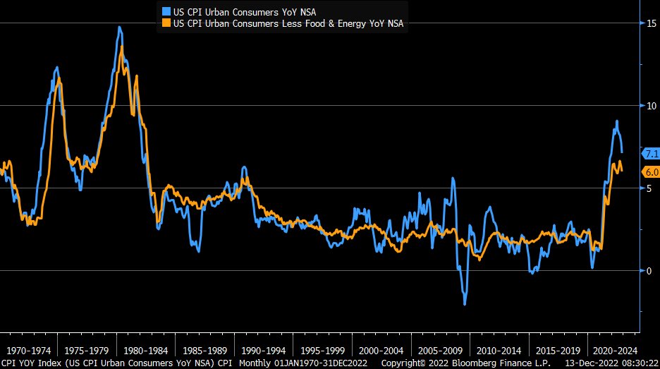 LizAnnSonders's tweet photo. November CPI #inflation at 7.1% y/y vs. 7.3% est. &amp; 7.7% prior … core 6% y/y vs. 6.1% est. &amp; 6.3% prior https://t.co/qcFi4GxrLN
