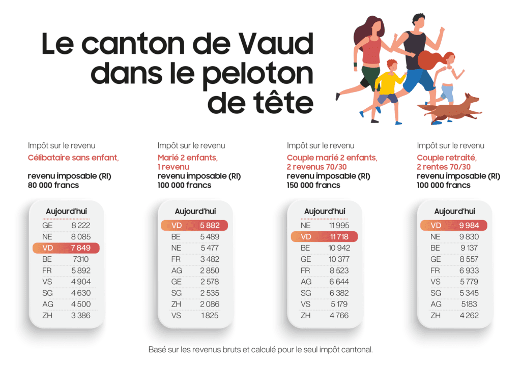 Saviez-vous que le canton de #Vaud figure dans le trio de tête des cantons qui imposent le plus lourdement les personnes physiques? Signez l'#initiative "Baisse d'impôts pour tous" et rejoignez le comité de soutien  sur baisse-impots.ch

#BaisseImpotsVD #Fiscalite
