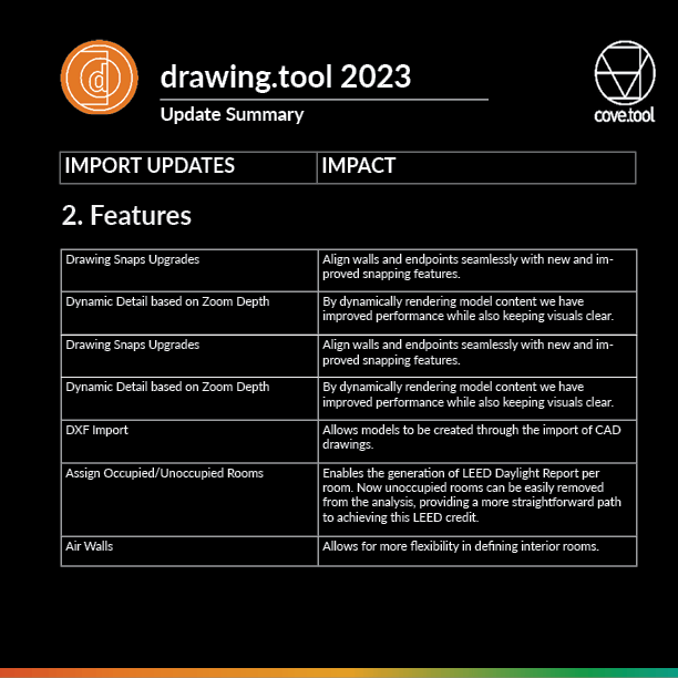 cove__inc's tweet photo. 📐 Have you explored drawing.tool 2023 yet? 📐
Here's a summary of our recent updates to help you continue to create, import, and edit #buildings in the best workflow possible.
Explore drawing.tool: https://t.co/gduo7ipHlN
#architects #geometry #PerformanceModeling #AEC https://t.co/CiPEkHsu8f
