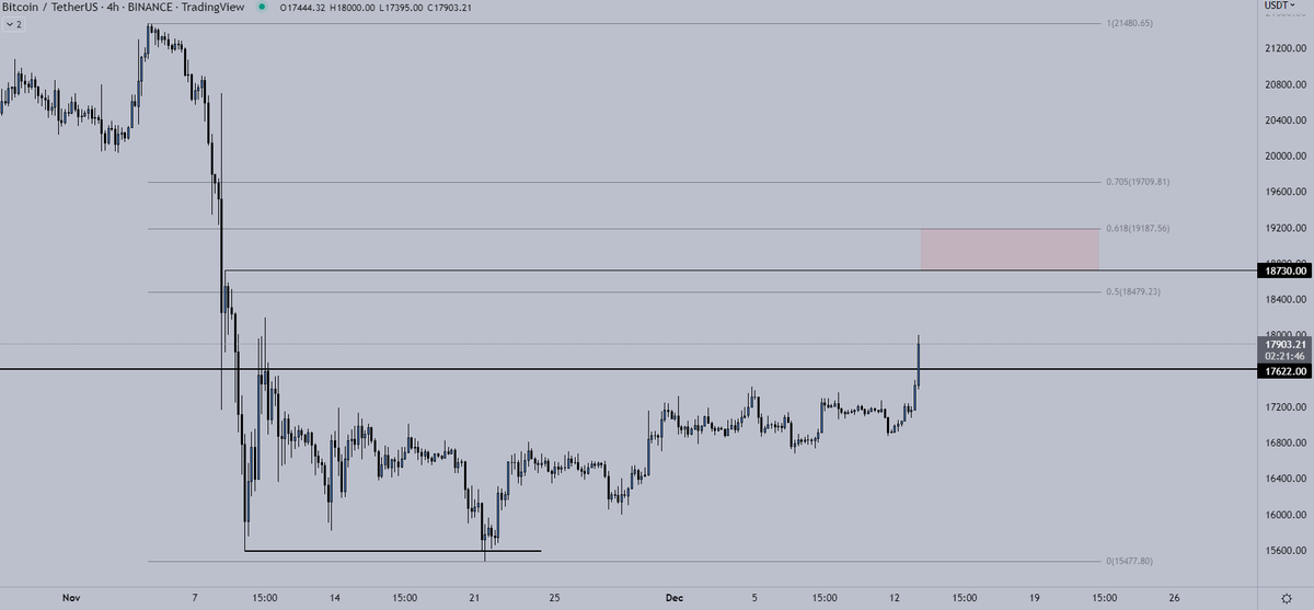 Crypto_Chase's tweet photo. If $BTC has legs, 18.7K+ liquidity is where I start to look for shorts. Not in a rush to step in front of momentum, let it breathe.

If I want to start getting long towards these levels of liq (18.2K then 18.7K), I need daily acceptance above 17.6K then will look for opportunity. https://t.co/Vq4yg9GDDx