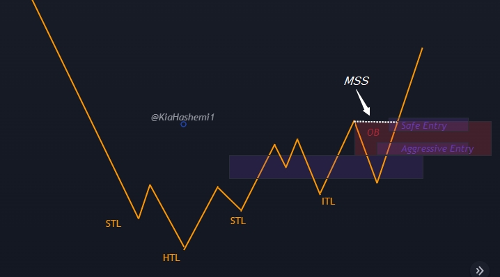 LordVelarius's tweet photo. ICT Mentorship 2022 Bullish Mode
Market Structure Method
Follow This Thread if you don't Understand Market Structure For Precision Technicians 🎓👇
#ict #mentorship2022 #trading #smc #smartmoney #ictmentorship #btc #forex #fomc https://t.co/5uVCEHXi6P