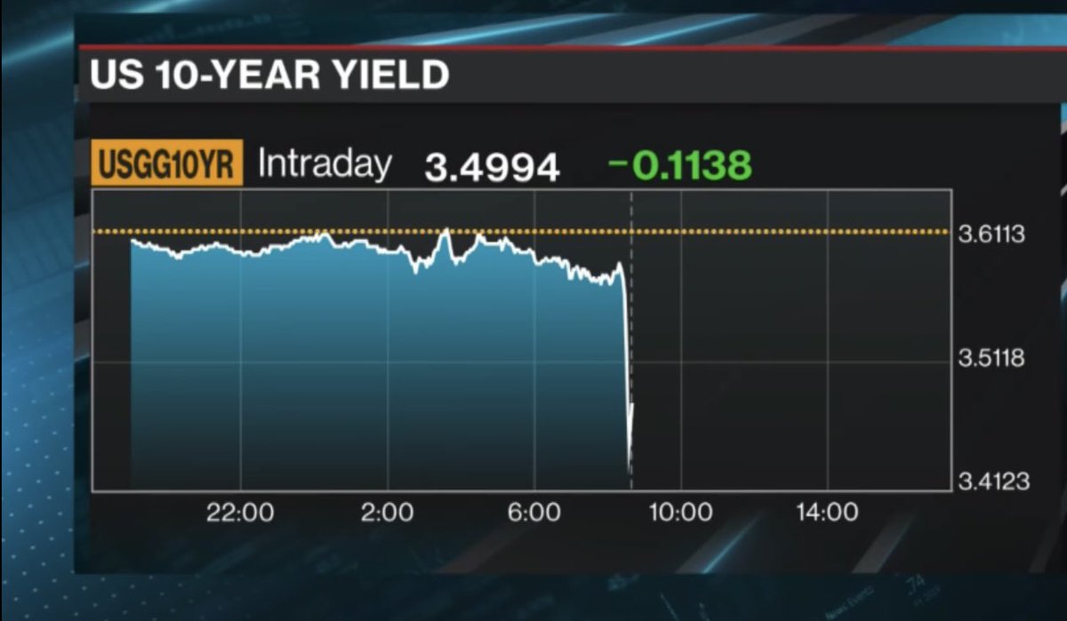 US CPI data comes in better than expected.
Headline #inflation (MoM) rose 0.1% and core 0.2%, compar...