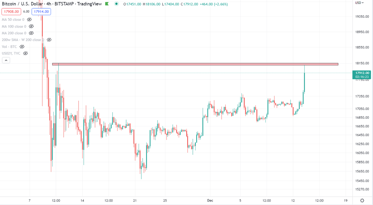 RT @BCBacker: Bitcoin breaks from 14-day range to meet resistance level. https://t.co/sCMw8kEbSS