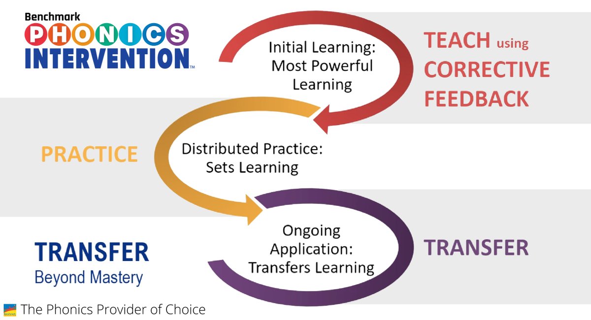 Deliver explicit, systematic phonics support with Benchmark Phonics Intervention! This Tier 3 program features a robust suite of assessments, developed with Dr. Jan Hasbrouck and Wiley Blevins, to monitor progress and accelerate learning.

Learn more→ bit.ly/3skq9i1