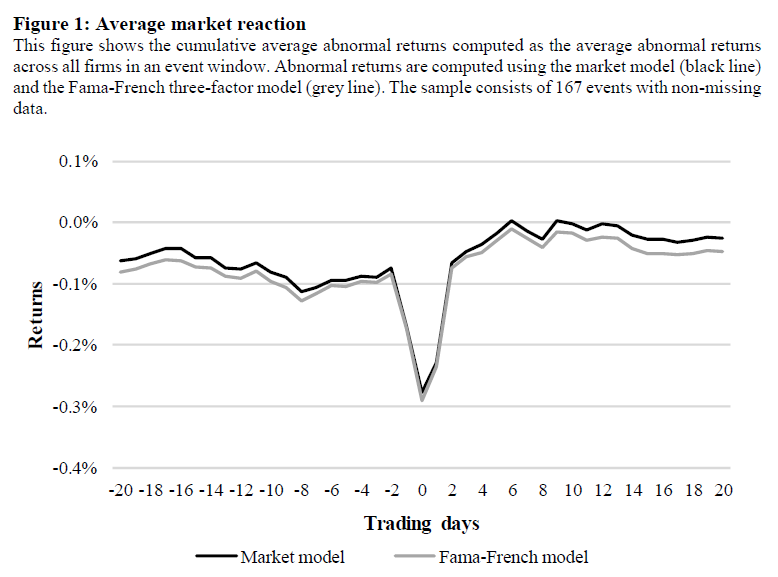 How do investors react to reported discrimination or harassment against LGBT stakeholders? Do firms perform correction actions to repair their tarnished reputation? A new paper with Sabrine Ayed. Comments and suggestions are much appreciated! papers.ssrn.com/sol3/papers.cf…