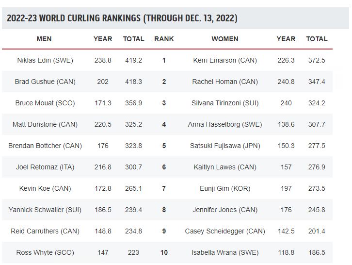 TSN Curling on Twitter "Updated World Curling Rankings"