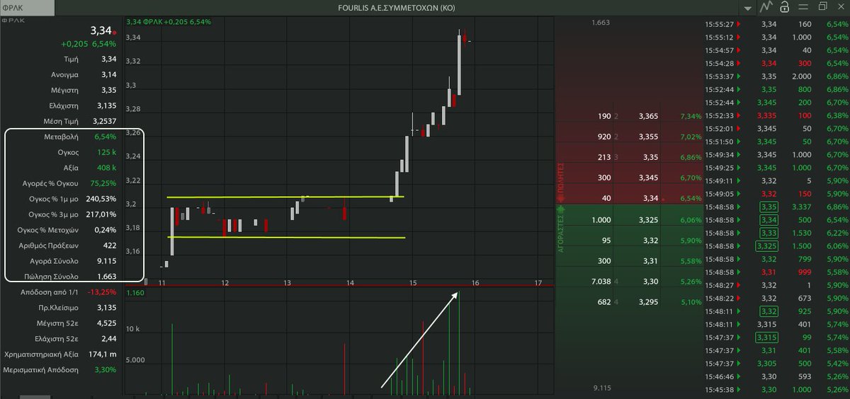 AnastasiosGe's tweet photo. είδες ο Φουρλάκος? #Fourlis #FLRr #GReek #StockMarket https://t.co/irJg2Imu9Z