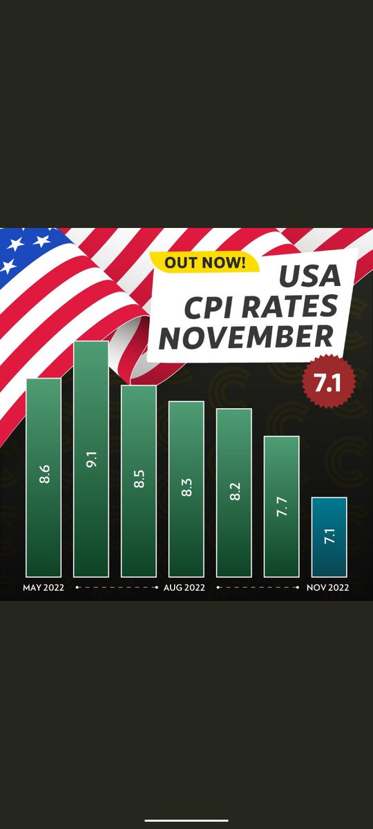 Mukesh71267818's tweet photo. US CPI rate for Nov 7.1 https://t.co/GswKWSSMwd