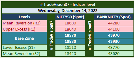 TradeVision87's tweet photo. #TradeVision87 Indices Levels for #14Dec2022
#Nifty & #BankNifty (Spot Prices)
#OptionSeller #CEWriter #PEWriter
Range R1-S1 --> Probability 68%
Range R2-S2 --> Probability 95% https://t.co/wXbDrbe6mF