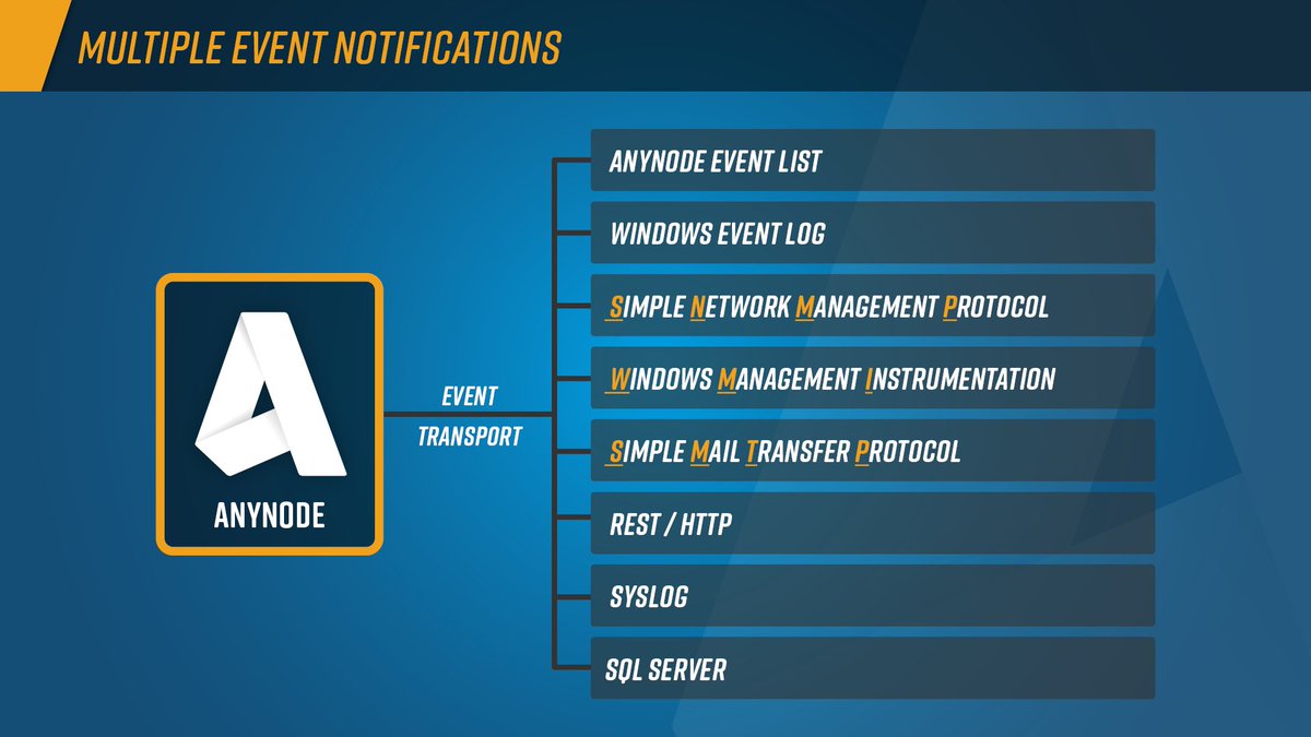 anynodeSBC's tweet photo. Know instantly when events happen with #anynodeSBC and multiple event notifications. @anynodeSBC supports multiple transport protocols, including SMTP, SQL, and REST.  https://t.co/o49P5FqVzv https://t.co/S8jPE3MXX4
