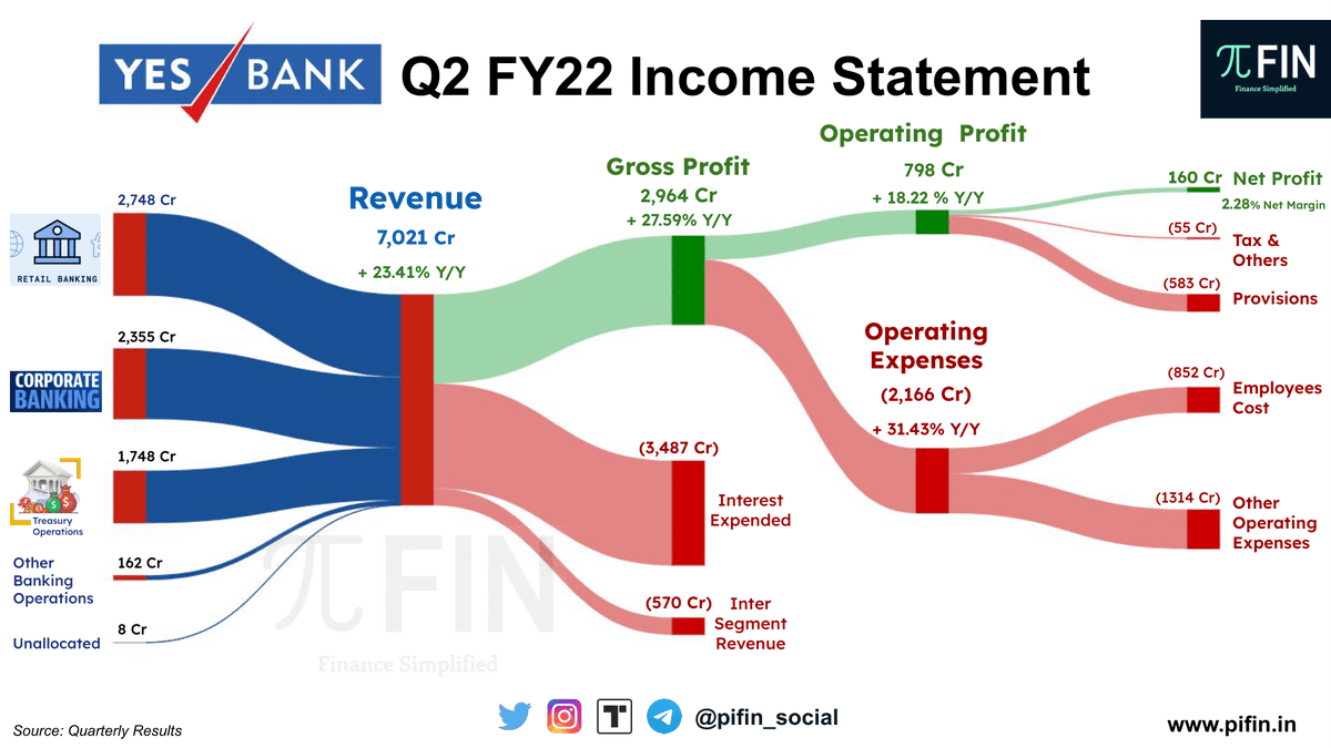 pifin_social's tweet photo. The wait is finally over, here is the quarterly report of #YesBank :
• Total Income up by 23.41% Y/Y
• Net Profit down 28% Y/Y
Key Metrics:
• NII rises 32% Y/Y
• Total deposits up 13% Y/Y
• Net NPA ratio at 3.6%
• Gross NPA ratio at 12.89%
#pifin #NiftyBank #nifty50 https://t.co/rdss9F8Fjc