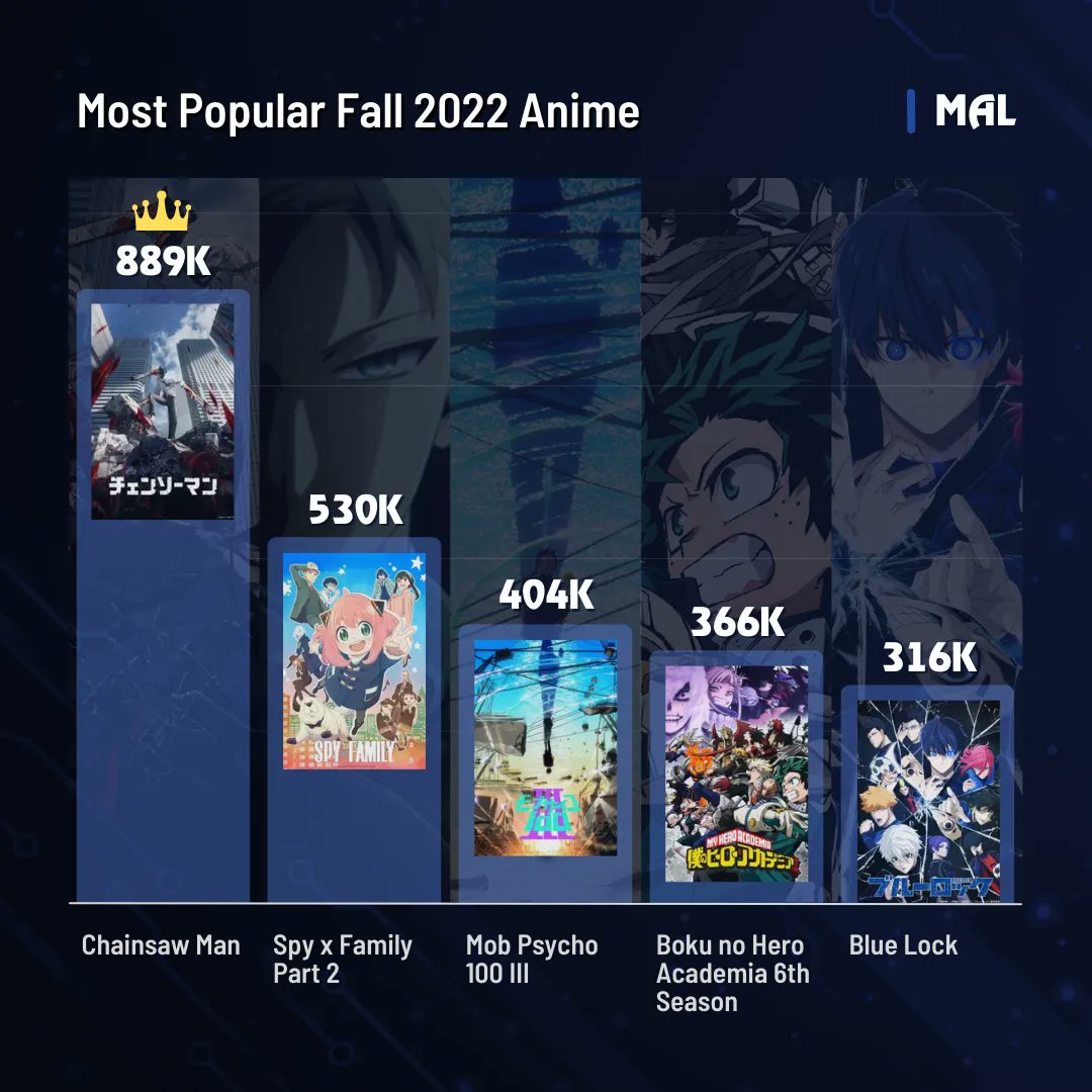 MyAnimeList Official on Instagram: Bocchi the Rock! is now the highest  rated non-sequel anime of Fall 2022, passing Chainsaw Man! 🎸 ◇ See the  full season on MAL . . . . . #