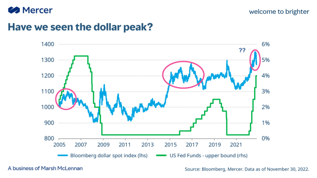 CChenneveau's tweet photo. The US dollar tends to peak well before the peak in central bank policy rates. Is the recent downturn in the #dollar indicating other currencies may become more attractive as the pace of tightening begins to slow? See our latest outlook: #economy https://t.co/OC4cNP1oDB https://t.co/ve8xByv7B7