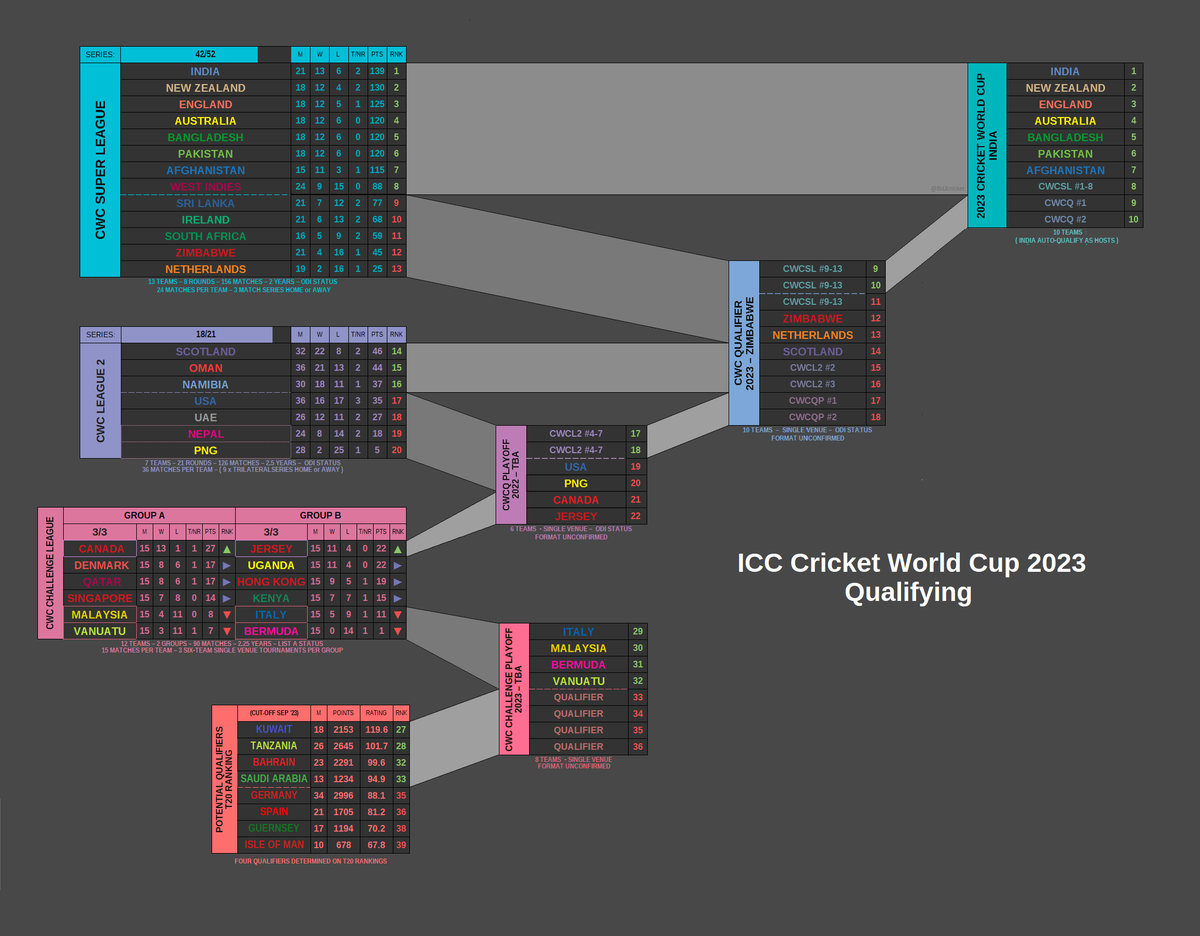 BdJcricket's tweet photo. The final CWC Challenge League tourney's wrapped up in Kuala Lumpur, Canada storm home by a massive 10-point margin. They join Jersey at the CWC Qualifier Playoff next year, along with PNG, USA and two other teams dropping down from L2. 
Full 50-over ladder State of Play below. https://t.co/aPTHIE4lbD