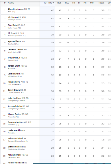 Hall-Tech Sports (@halltechsports1) on Twitter photo 2022 Total TD Leaders (Alabama) Final Stats
<a href="/MaxPreps/">MaxPreps</a>
TD Leader <a href="/AlHenderson_1/">"π" πππππ 2οΈβ£ πππππππππ</a>
<a href="/TheNicStrong/">Nic 'Flare' Strong '23</a> <a href="/gavin_brown11/">Gavin Brown</a> <a href="/Ryanwms1/">ππ²ππ§ βππ¨π₯π₯π²π°π¨π¨πβ ππ’π₯π₯π’ππ¦π¬ 2</a> <a href="/TroyBruceJr1/">Troy Bruce Jr.</a> <a href="/DAT_RB_IG/">Jordan Smith</a> <a href="/LukeHarkless/">ππΆπ¬π¦ β ππ°πΈπ£π°πΊ β ππ’π³π¬ππ¦π΄π΄ π€ </a> <a href="/JeremiahCobb13/">Jeremiah Cobb</a> <a href="/AshfordAshton2/">Ashton "Cake" Ashford</a> <a href="/Ronnie_Royal3x/">Ronnie Royal lll</a> <a href="/MasonCartee/">MasonCartee</a> <a href="/braydenjenkin22/">Brayden Jenkins</a> <a href="/BrandonMusch/">Brandon Musch</a> <a href="/_colegamble/">Cole Gamble</a> <a href="/Eli3Frost/">Eli Frost</a> 2022 Total TD Leaders (Alabama) Final Stats
<a href="/MaxPreps/">MaxPreps</a>
TD Leader <a href="/AlHenderson_1/">"π" πππππ 2οΈβ£ πππππππππ</a>
<a href="/TheNicStrong/">Nic 'Flare' Strong '23</a> <a href="/gavin_brown11/">Gavin Brown</a> <a href="/Ryanwms1/">ππ²ππ§ βππ¨π₯π₯π²π°π¨π¨πβ ππ’π₯π₯π’ππ¦π¬ 2</a> <a href="/TroyBruceJr1/">Troy Bruce Jr.</a> <a href="/DAT_RB_IG/">Jordan Smith</a> <a href="/LukeHarkless/">ππΆπ¬π¦ β ππ°πΈπ£π°πΊ β ππ’π³π¬ππ¦π΄π΄ π€ </a> <a href="/JeremiahCobb13/">Jeremiah Cobb</a> <a href="/AshfordAshton2/">Ashton "Cake" Ashford</a> <a href="/Ronnie_Royal3x/">Ronnie Royal lll</a> <a href="/MasonCartee/">MasonCartee</a> <a href="/braydenjenkin22/">Brayden Jenkins</a> <a href="/BrandonMusch/">Brandon Musch</a> <a href="/_colegamble/">Cole Gamble</a> <a href="/Eli3Frost/">Eli Frost</a>