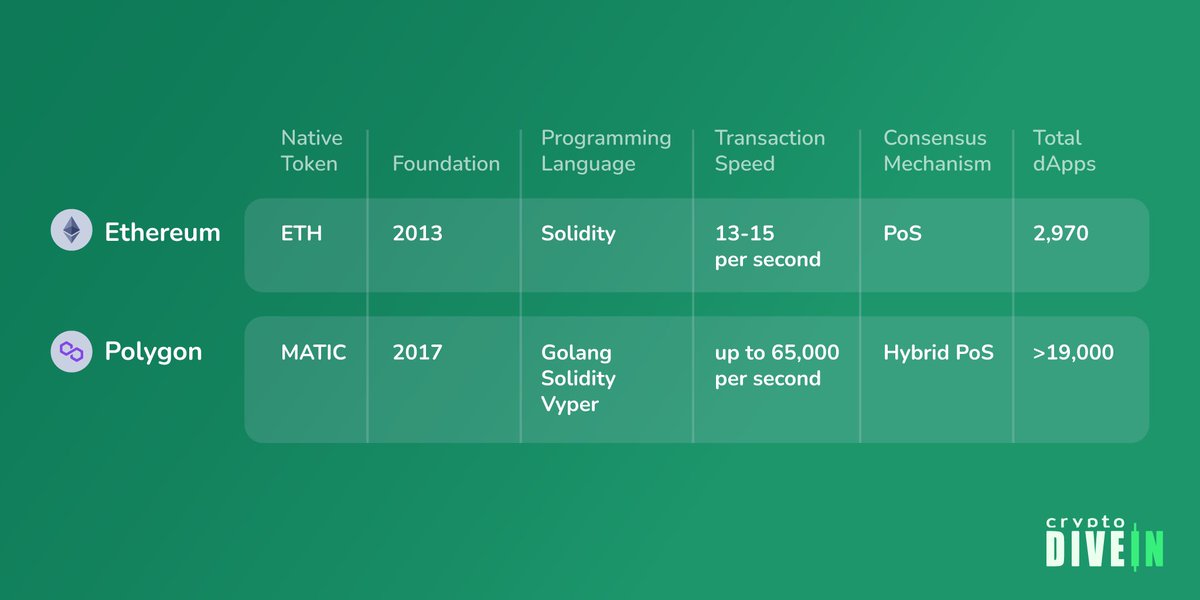 cryptodivein's tweet photo. @ethereum @Bitcoin On the other hand, @0xPolygon referred to as the Matic network, is the Internet of Blockchain for Ethereum. It focuses on enabling the multichain ETH ecosystem. The network offers interoperability with ETH's present and future infrastructure scenarios. https://t.co/ZeZWt7oRqs