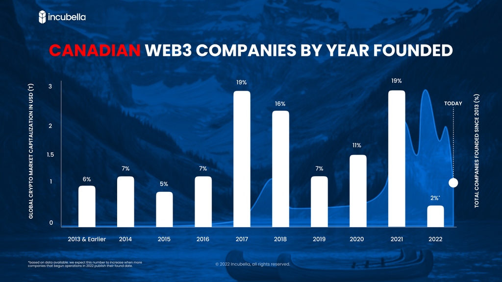 It's no surprise that the majority of Canadian #Web3 companies were founded in sync with bull market conditions. In fact, did you know <a href="/incubellatech/">incubella</a> was founded in 2020? 

Read our full report on the Canadian Web3 Landscape 👇️ 
finance.yahoo.com/news/2022-cana…