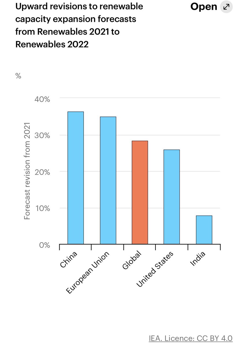 dipjay35's tweet photo. Most analysts are proving wrong on their #renewableenergy forecast! And it's a good news😃 

Like many analysts, @IEA also revised its #renewableenergy outlook with significant upward revisions. 

How does more #renewableenergy affect your #product and #strategy ? https://t.co/j0bbrjXJNa