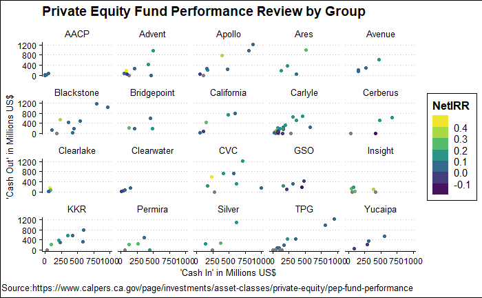 FinplyApp's tweet photo. @shortl2021 Some PE funds work, other don't. Will update this with last Calpers report https://t.co/yzhavOKiCQ