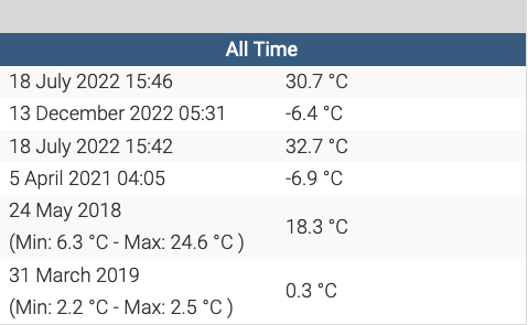 Interesting weather stats today.   We had the lowest temperatures in the last 6 years last night (-6.4 C) and on 18th July 2022 we had the highest temperature in the last 6 years (30.7 C).
dundeeweather.org.uk
<a href="/dundeeweatherUK/">Dundee Weather</a>