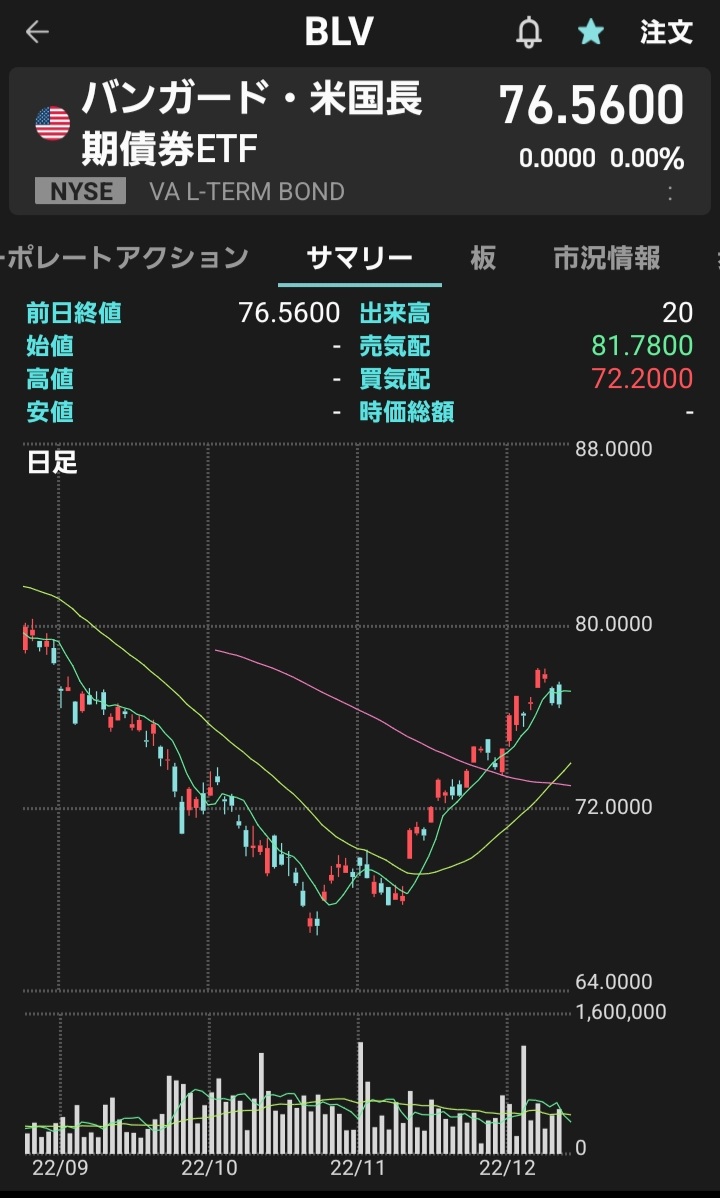 Yzoctw's tweet photo. CPIが予想を下回り、円高、株、債券、金、リートほぼ全ての資産が上がっている。

新たな米国ETF��購入した。10年以上の長期債(社債含む)ETF
『BLV』

円高に勝る上昇を期待できる債券は長期債のみ。 https://t.co/h0xSkgmoTa