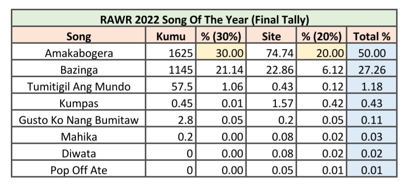 TeamMMEntrata's tweet photo. Maymay Entrata's #AMAKABOGERA won as RAWR Awards 2022 Song Of The Year. #RAWRAwards2022

Congratulations Maymay!

Congratulations Amakabogera Family! @StarPopPH @roxsantos 

Congratulations Maymay FANmily (solids and shippers), WE did it!

🥳🥳🥳

#MaymayEntrata @maymayentrata07 https://t.co/aeeIiD5efJ