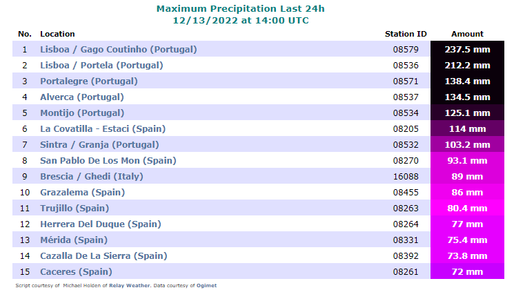RAM_meteo's tweet photo. Máximas acumulaciones de precipitación durante 24 h en Europa: #Portugal y #Espana se reparten las 15 primeras posiciones, datos provisionales.
@ogimet
https://t.co/UFbneXieiQ https://t.co/n06oAGoNbe