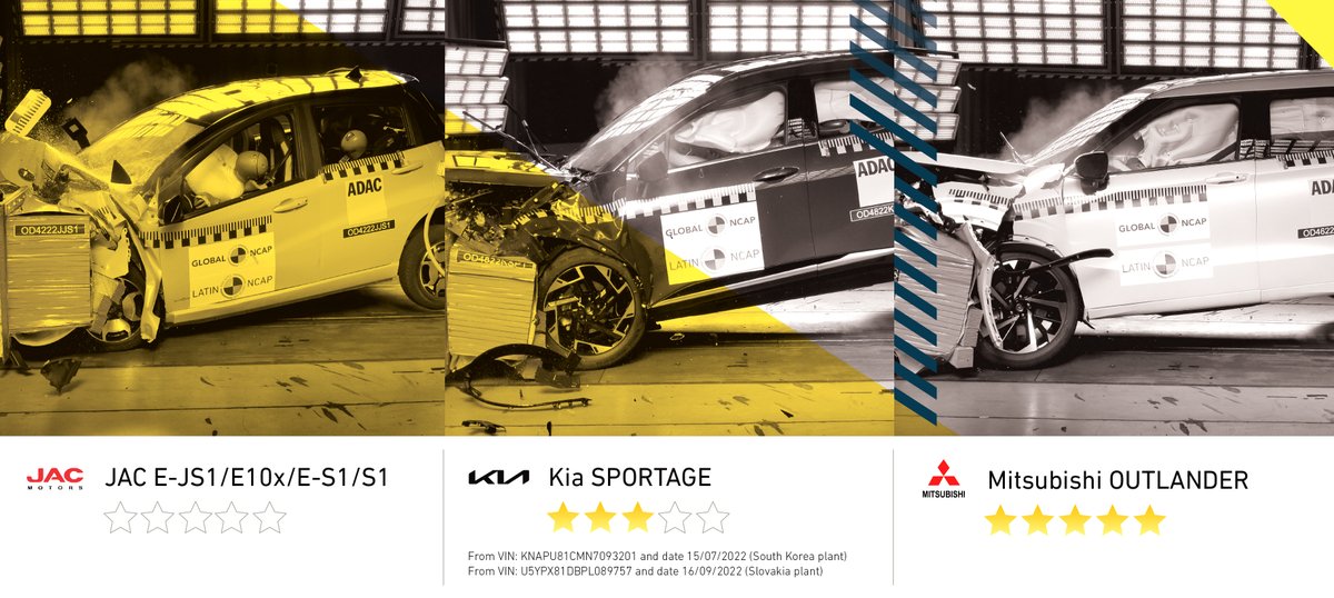 #LatinNCAP latest results: 
Disappointing zero star for first Electric Vehicle, three stars for Kia New Sportage and Mitsubishi returns to five stars 

Full report: bit.ly/LNDec2022
#SaferCars