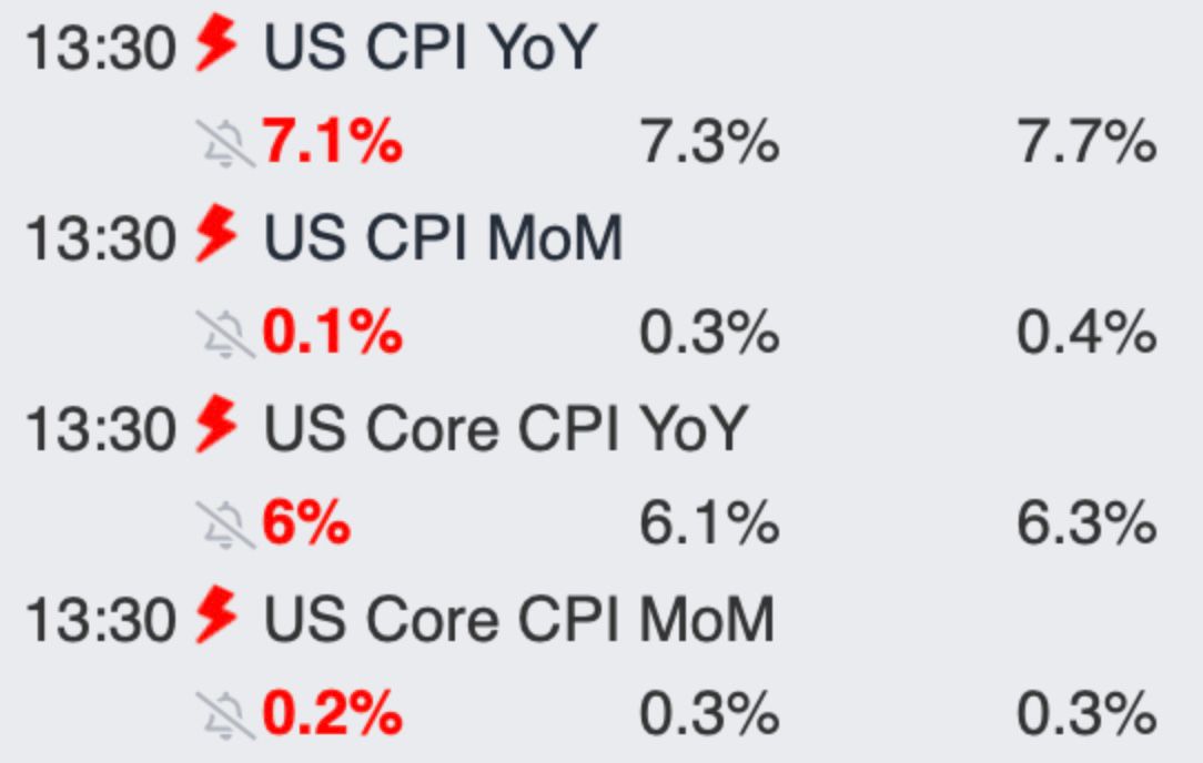 🚨Inflation Continues to Decline🚨

Core inflation month over month and year over year showing signs of a slowdown!

Major rally in Risk Assets as this signs off on the slowdown from the #FederalReserve 

All eyes I’m the #FOMC tomorrow