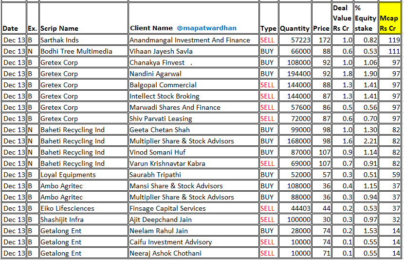 MAPATWARDHAN's tweet photo. *Today's bulk / block deals*
#IIFL #WheelsIndia #BGREnergy #StarHousing #Cerebra #TirupatiForge #Alstone #ShreeSec #IndBank #SecUR #Sarthak #BodhiTree #Gretex #Baheti #LoyalEquipments #AmboAgri #EikoLife #Shashijit #Getalong https://t.co/S9zNz2JSu0